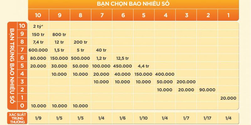 Cơ cấu trả thưởng vé số cơ bản mới nhất 2024